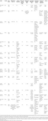 From Uterus to Brain: An Update on Epidemiology, Clinical Features, and Treatment of Brain Metastases From Gestational Trophoblastic Neoplasia